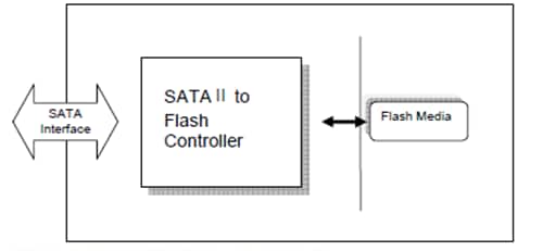 Block Diagram - Apacer Technology Inc. SDM SATA Disk Modules